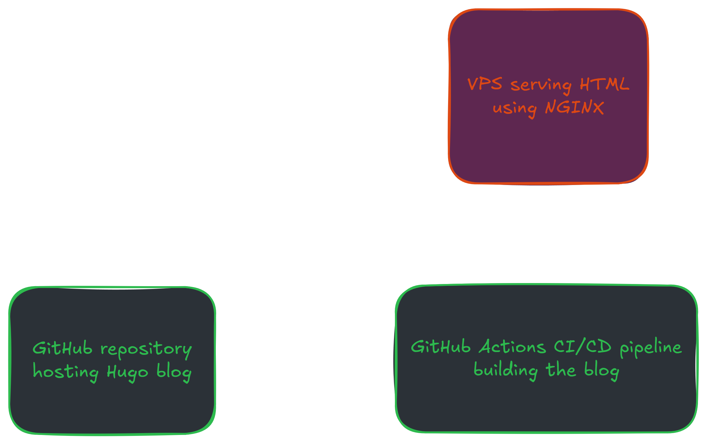 GitHub Actions pipeline