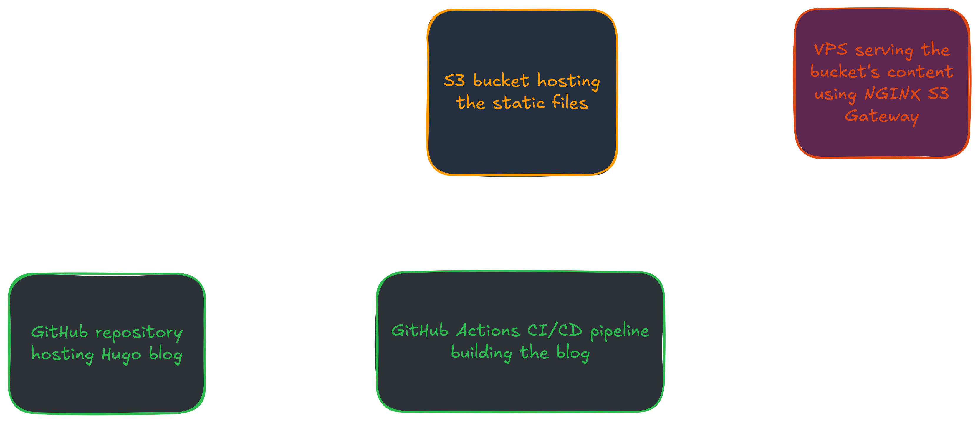 S3 Bucket Architecture v1