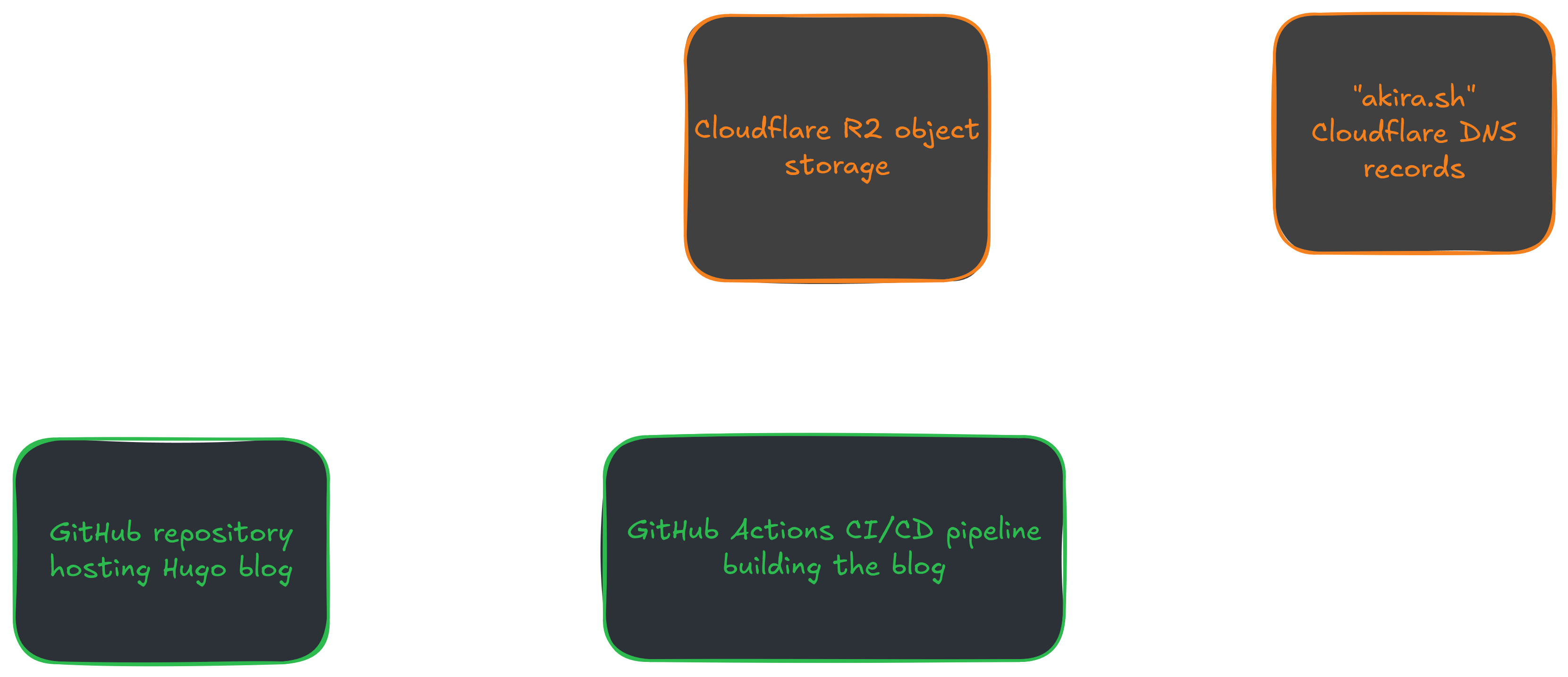 S3 Bucket Architecture v2